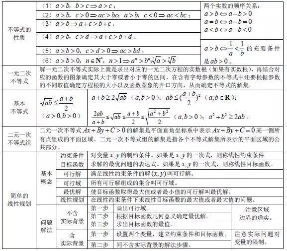 湖北成考數(shù)學公式匯總：不等式