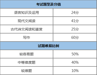 成考高起專（語文）考試內(nèi)容