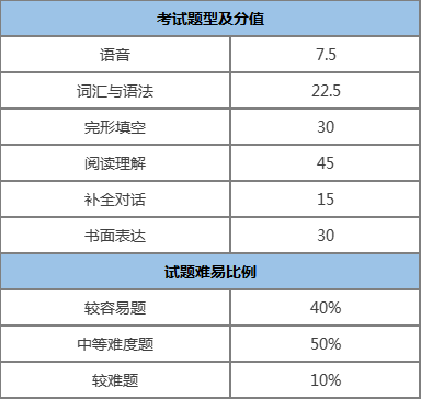 成考高起專（英語）考試內(nèi)容