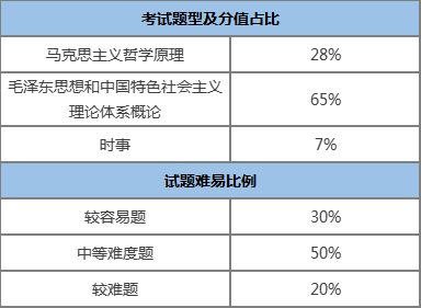 成考專升本（政治）考試內(nèi)容