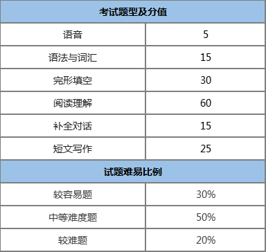 成考專升本（英語）考試內(nèi)容