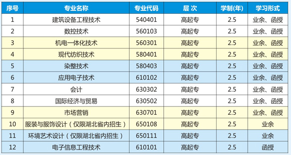 武漢紡織大學(xué)2019年成人高考招生簡章