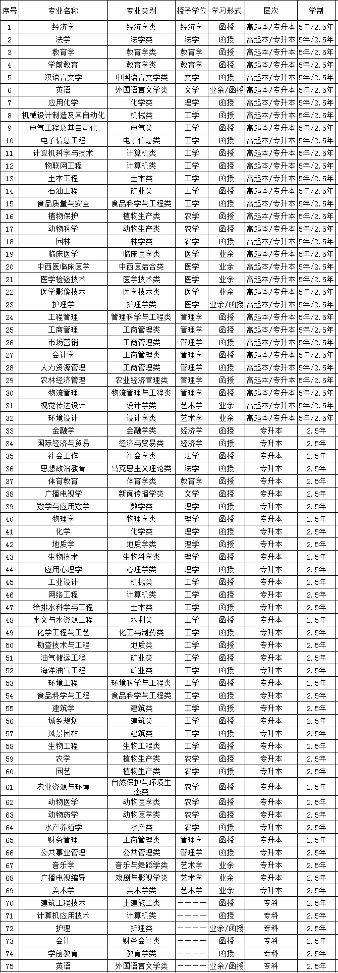 2019年長江大學成人高考招生簡章