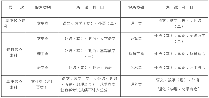 2019年湖北經(jīng)濟學院成人高考報名時間