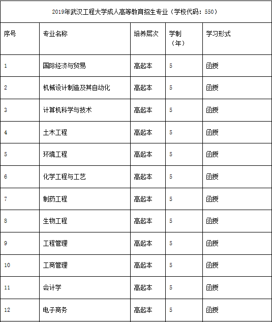 武漢工程大學(xué)成教招生專業(yè)有哪些