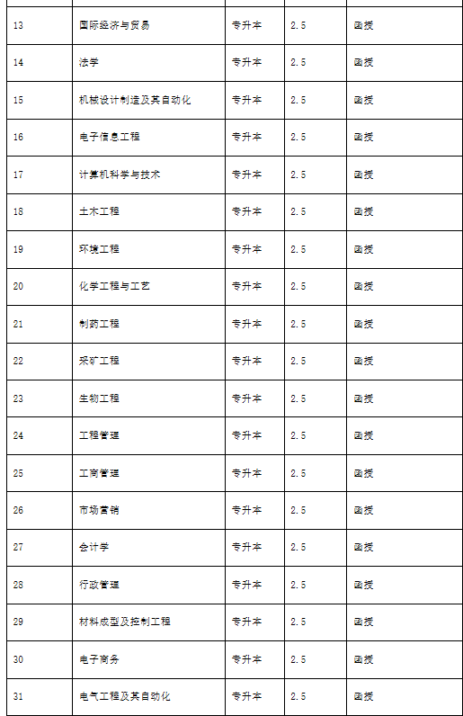 武漢工程大學(xué)成教招生專業(yè)有哪些