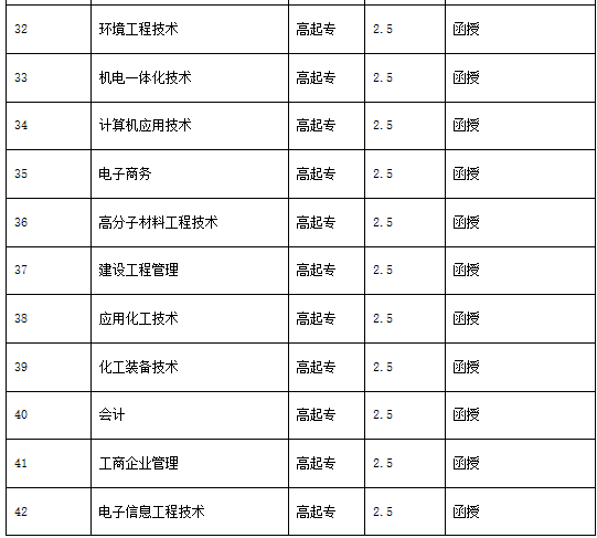 武漢工程大學(xué)成教招生專業(yè)有哪些