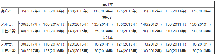 湖北師范大學(xué)成考錄取分?jǐn)?shù)線是多少