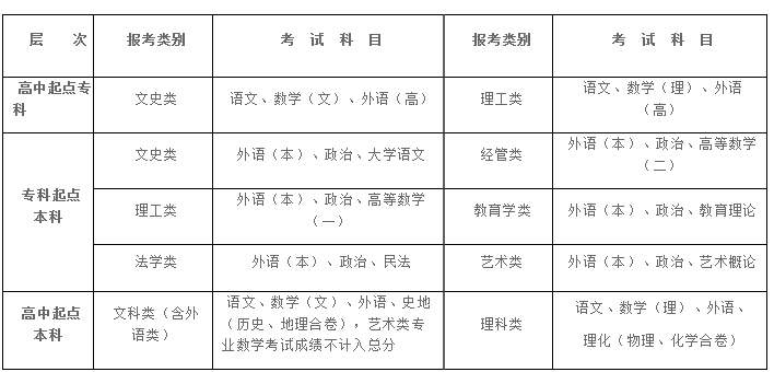 湖北大學(xué)成考專升本考什么科目