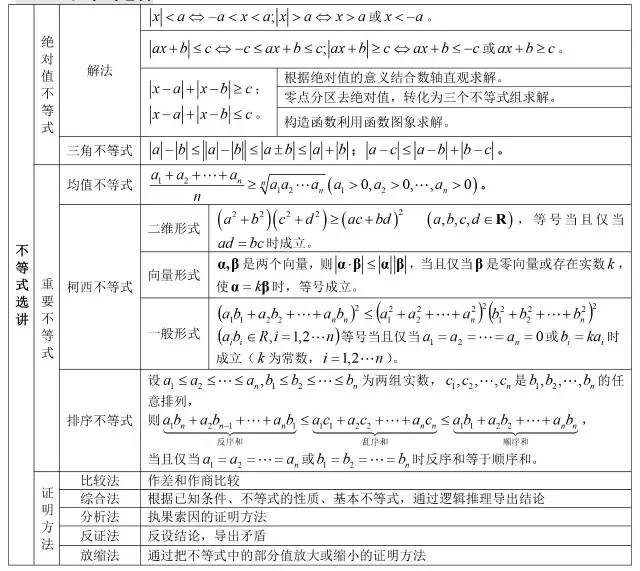 湖北成考數(shù)學公式匯總：不等式
