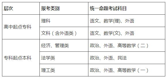 湖北成考考試科目
