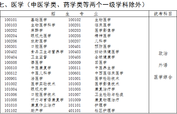 湖北成考醫(yī)學(xué)類專業(yè)有哪些 考什么科目?