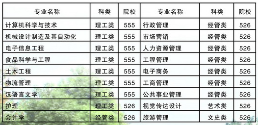 2020年咸寧職業(yè)技術(shù)學(xué)院成人高考專升本招生專業(yè)