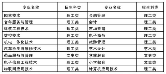 2020年咸寧職業(yè)技術(shù)學(xué)院成人高考高起專招生專業(yè)