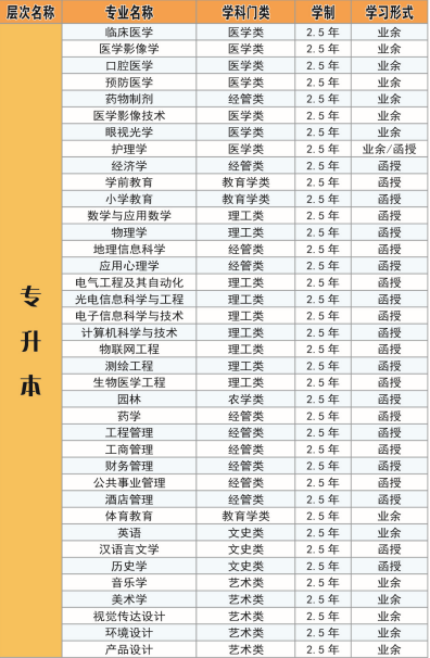 2020年湖北科技學(xué)院成人高考專升本招生專業(yè)