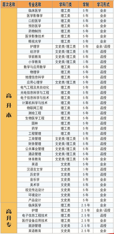 2020年湖北科技學(xué)院成人高考高起專招生專業(yè)