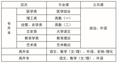 2020年湖北科技學(xué)院成人高考考試科目