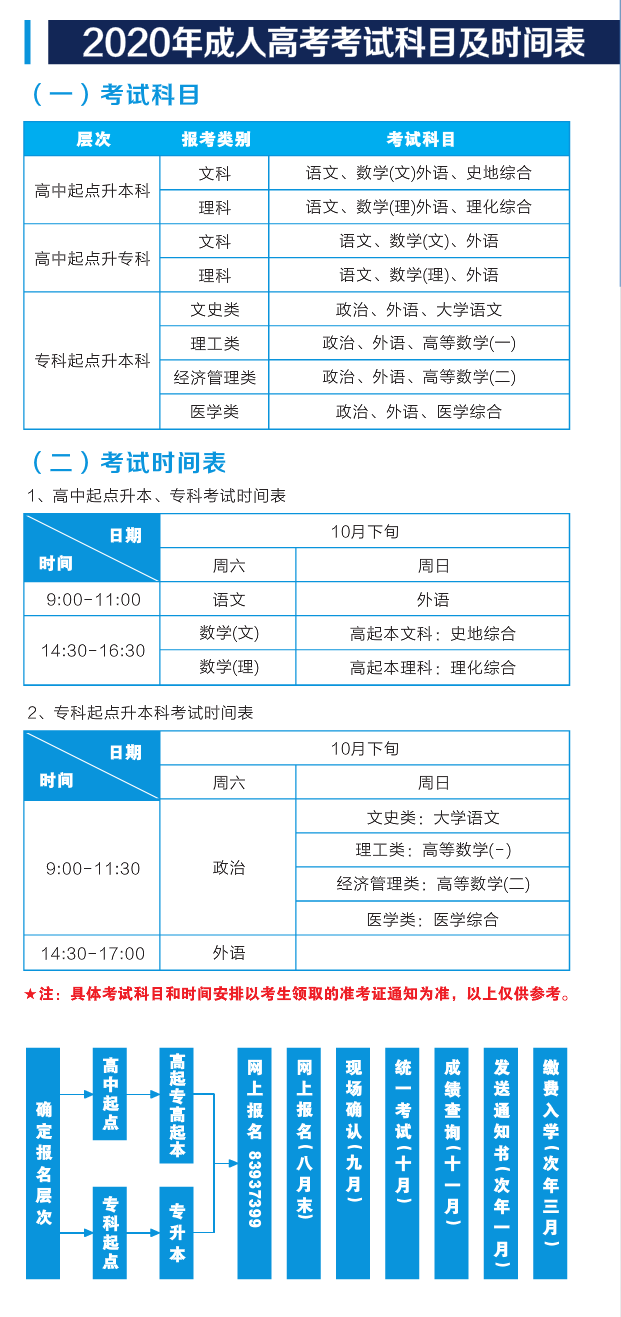 2020年武漢輕工大學成人高考考試科目及時間表