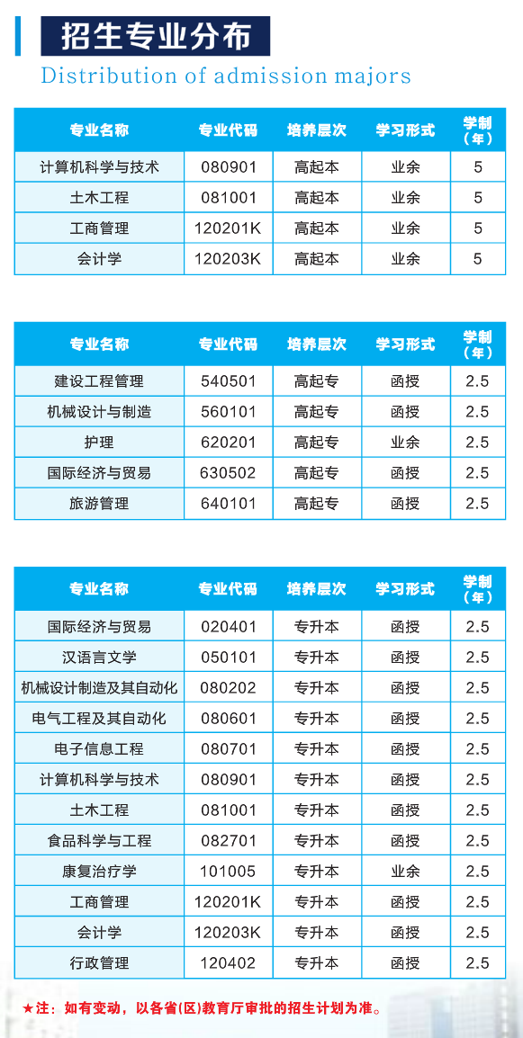 2020年武漢輕工大學成人高考招生專業(yè)