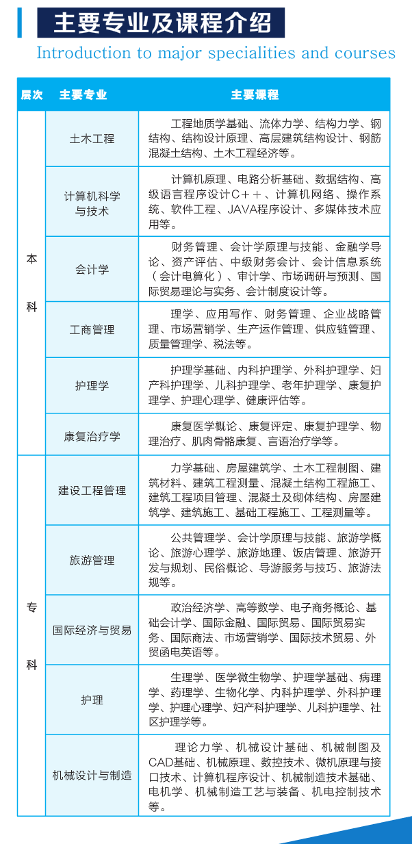 2020年武漢輕工大學成人高考主要招生專業(yè)及課程介紹