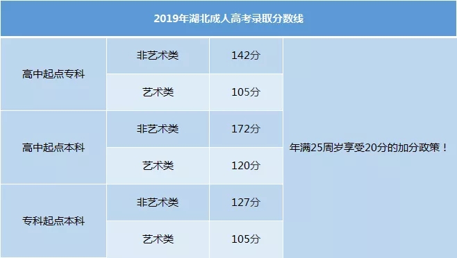 湖北成考2019年錄取分?jǐn)?shù)線