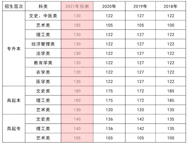 湖北2021年成考分?jǐn)?shù)線預(yù)測