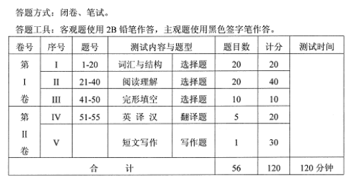 湖北省學位英語考試的題型