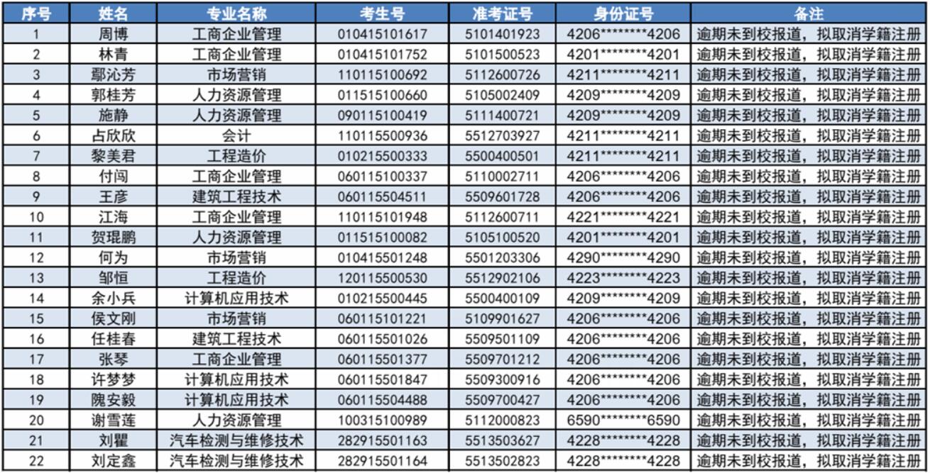 湖北開放職業(yè)學(xué)院成人高考關(guān)于擬取消22名學(xué)生學(xué)籍注冊的通知