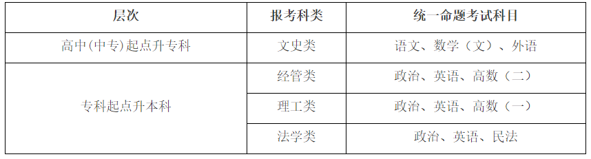 考試科目