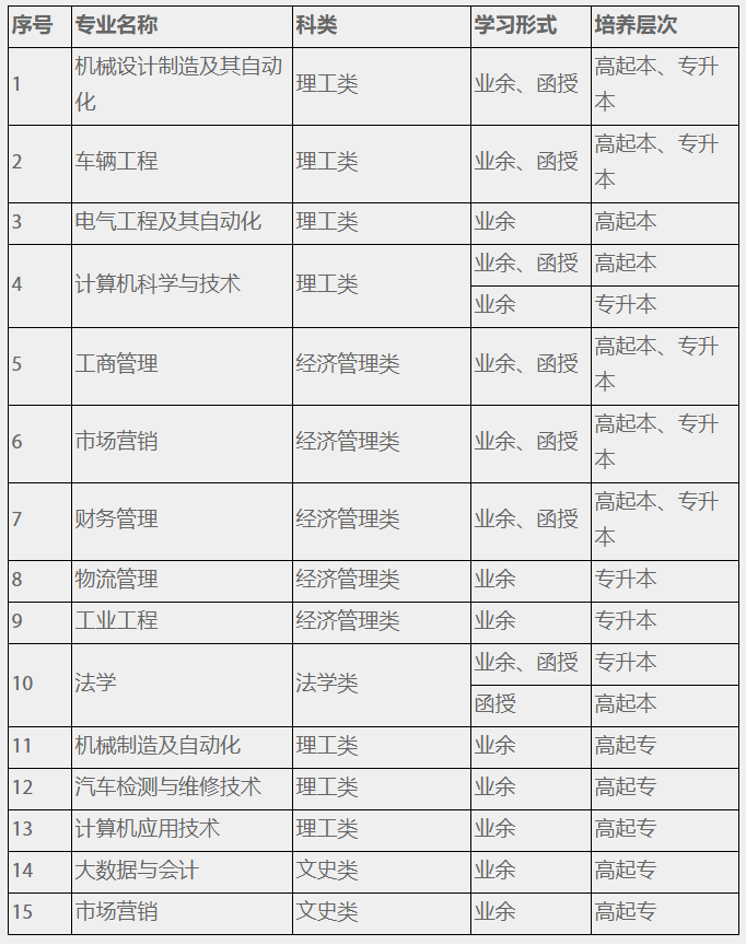 2021年湖北汽車工業(yè)學(xué)院成人高考教育招生專業(yè)