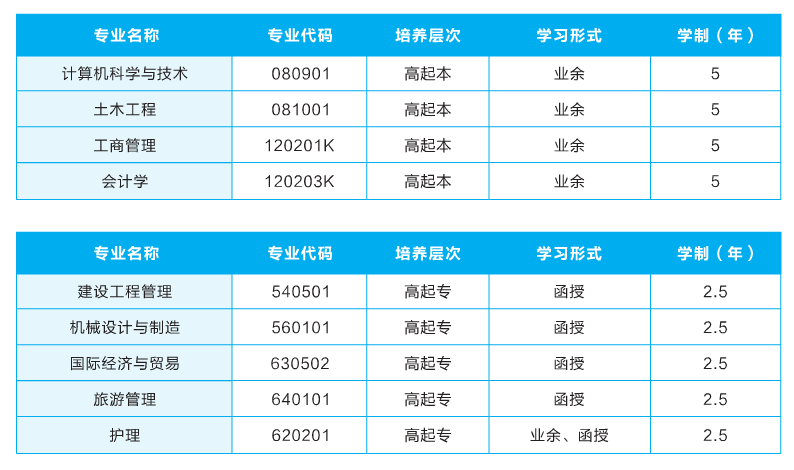 成考招生專業(yè)分布